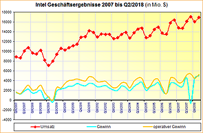 Intel Geschäftsergebnisse 2007 bis Q2/2018